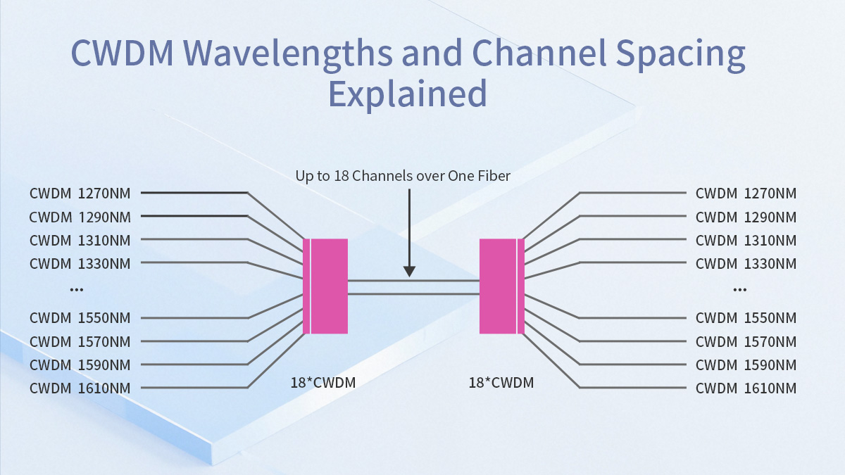 cwdm wavelength