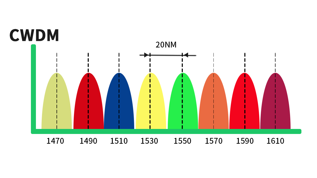 what is CWDM