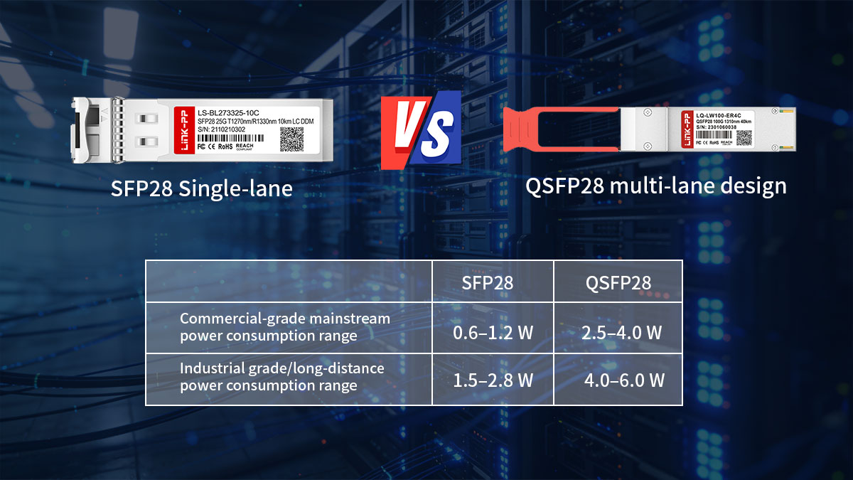 SFP28 VS QSFP28: Technical Differences
