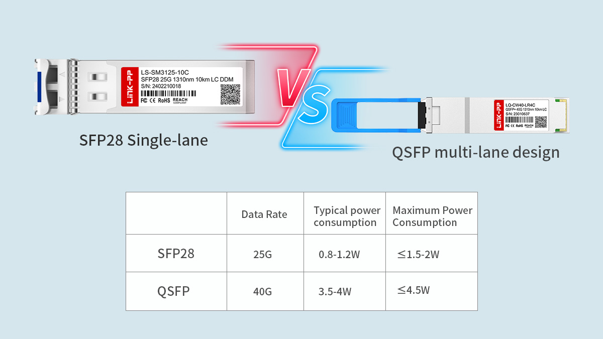 SFP28 vs QSFP: Core Technical Differences