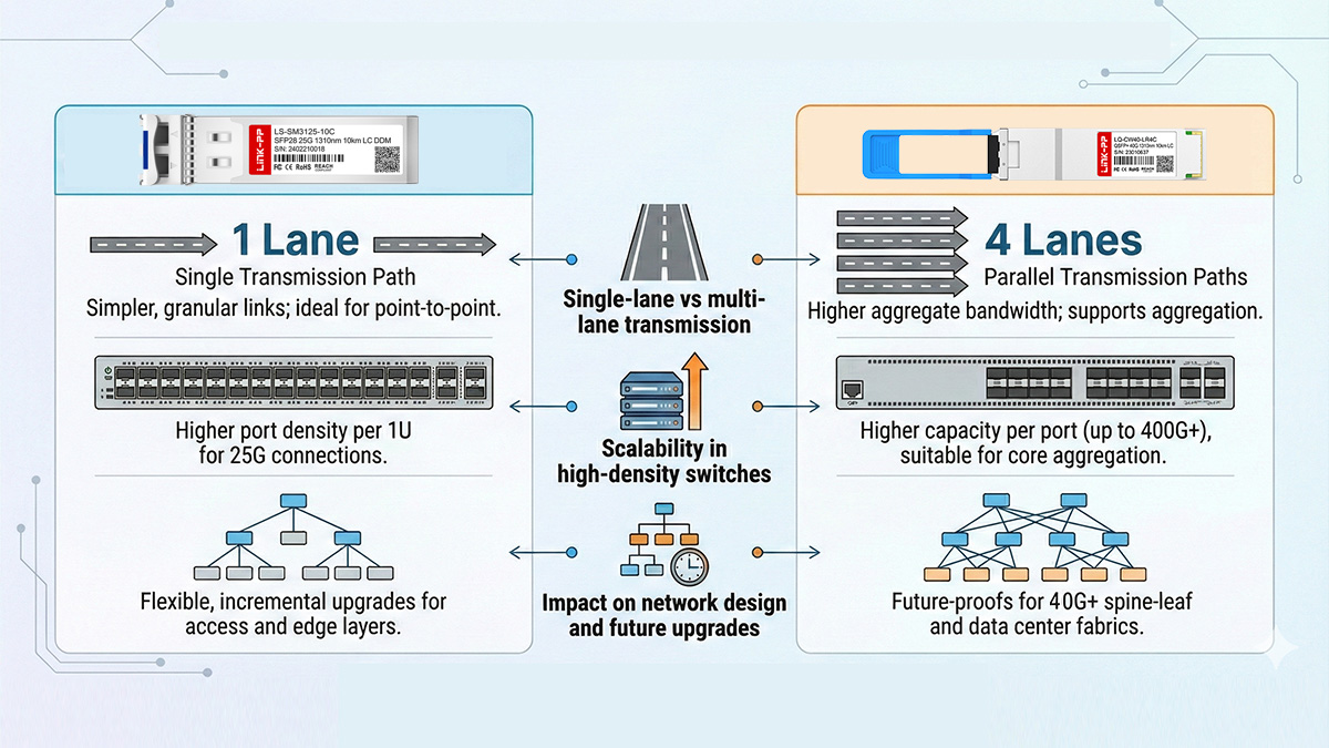 Performance and Bandwidth Considerations