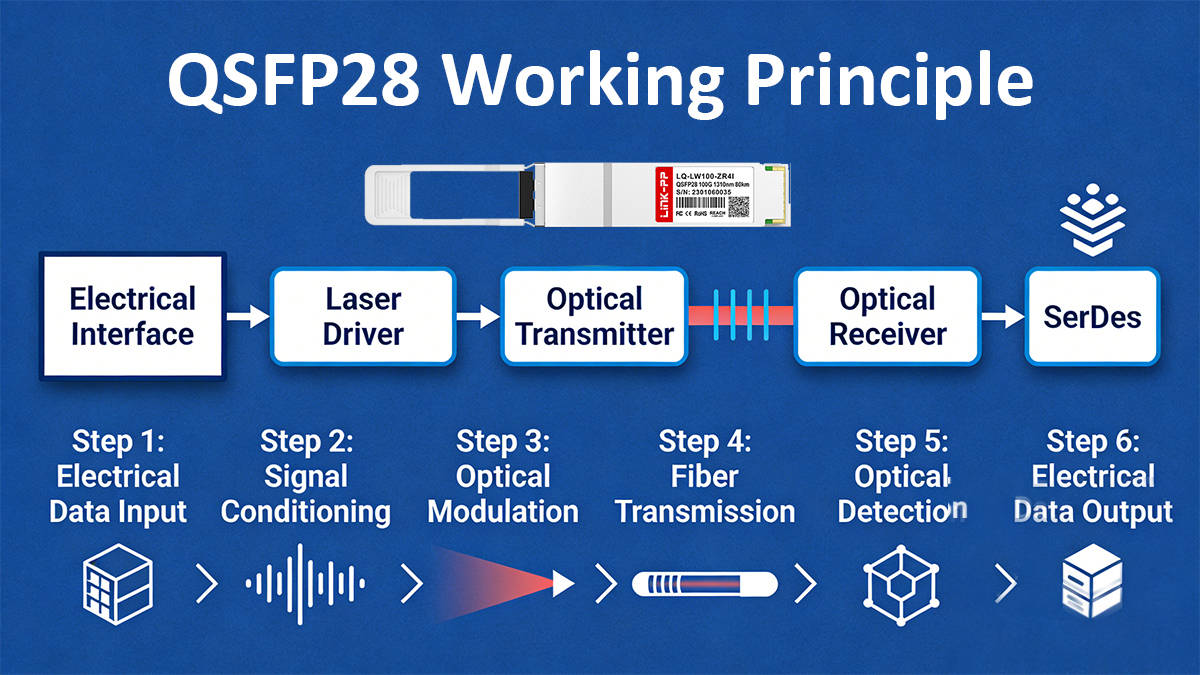What Is QSFP28 and How It Works, Quad Small Form-Factor Pluggable 28 Transceiver