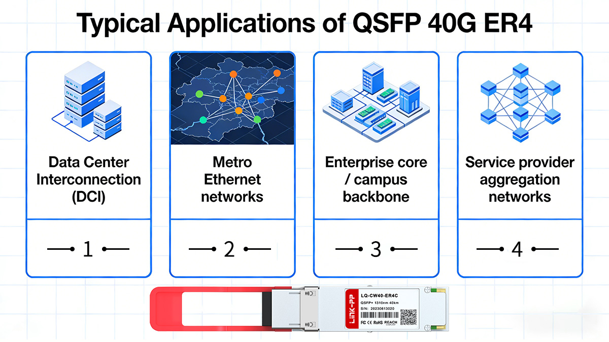 Typical Applications of QSFP 40G ER4