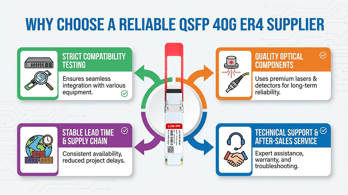 Why Choose a Reliable QSFP 40G ER4 Supplier