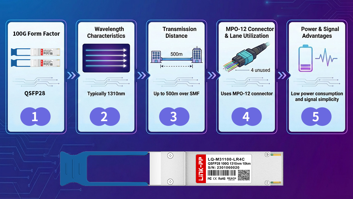 Key Technical Characteristics of 100G PSM4