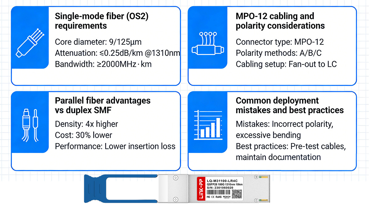 Fiber Infrastructure Requirements for 100G PSM4