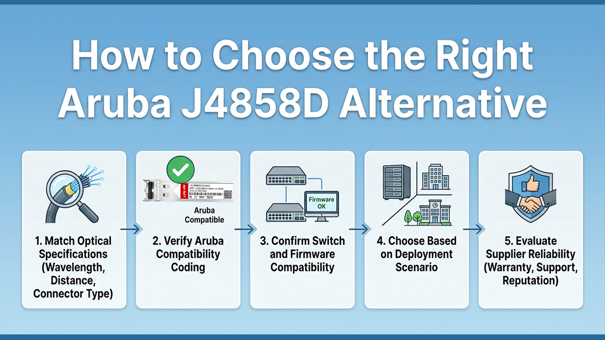 How to Choose the Right Aruba J4858D Alternative