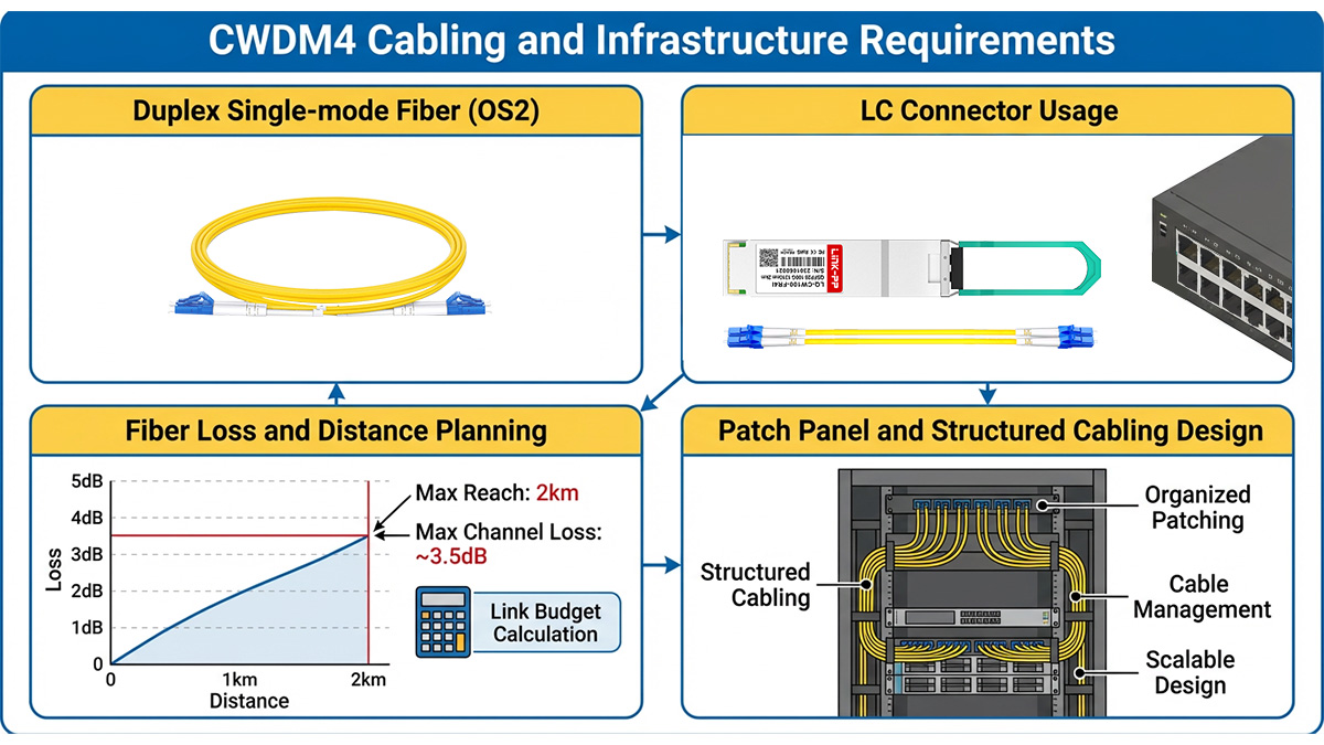 100G&nbsp;CWDM4 Cabling and Infrastructure Requirements