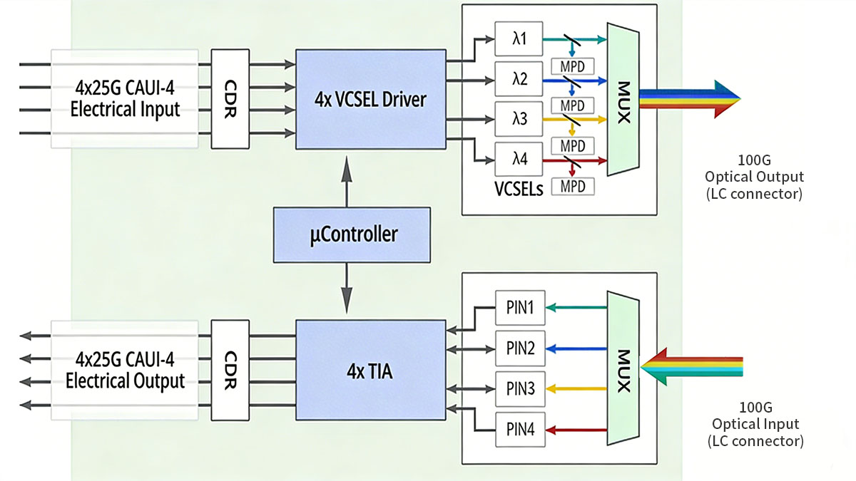 How 100G SWDM4 Technology Works