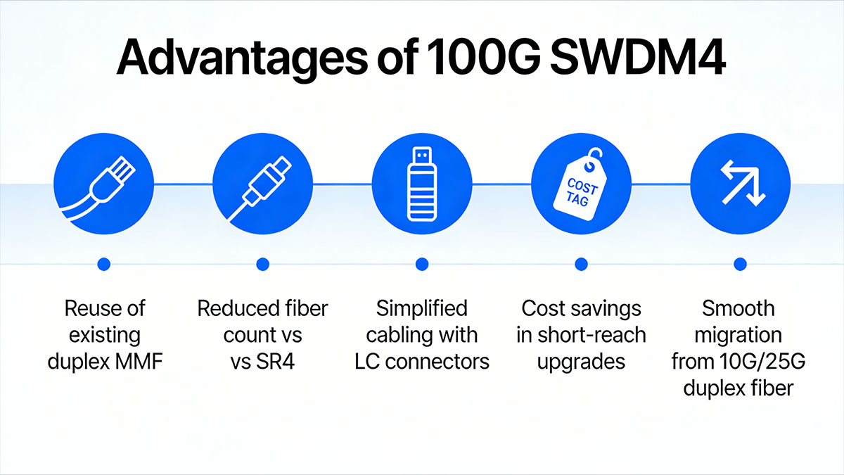 Advantages of 100G SWDM4