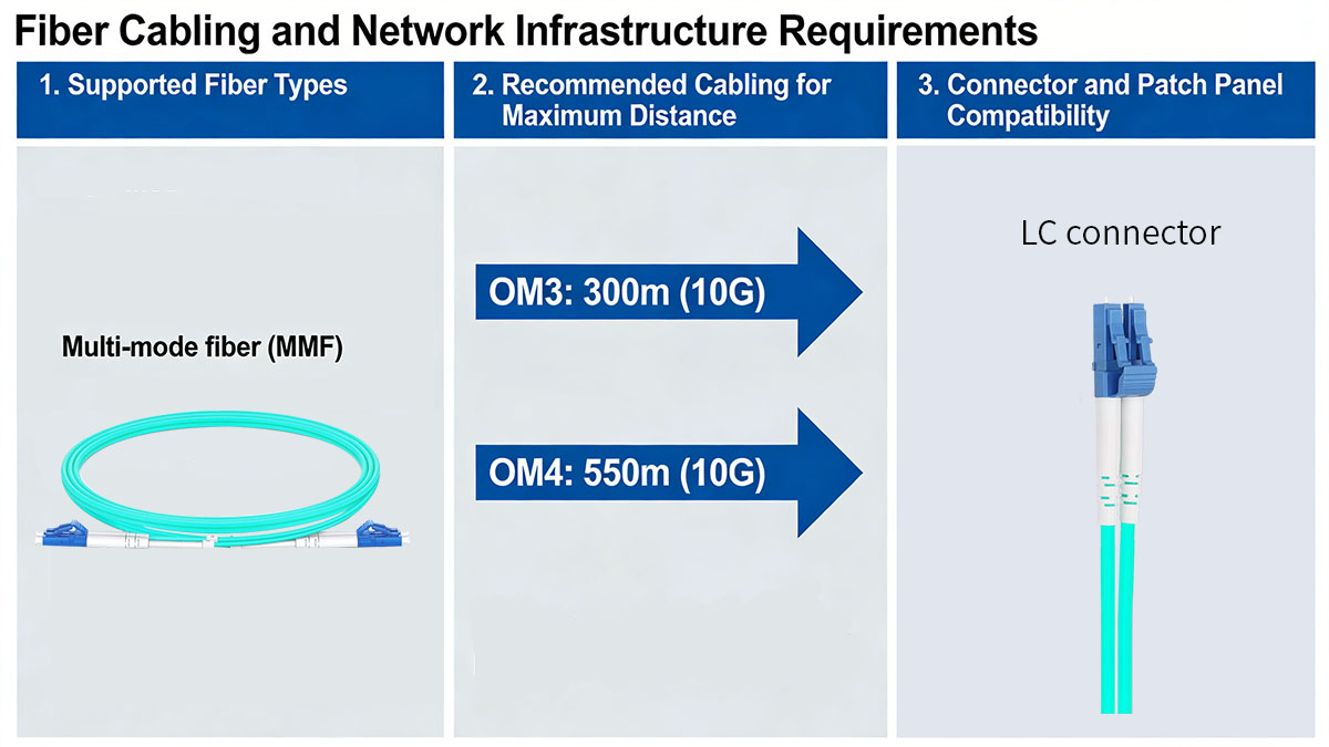 Requisitos de cabeamento de fibra óptica e infraestrutura de rede