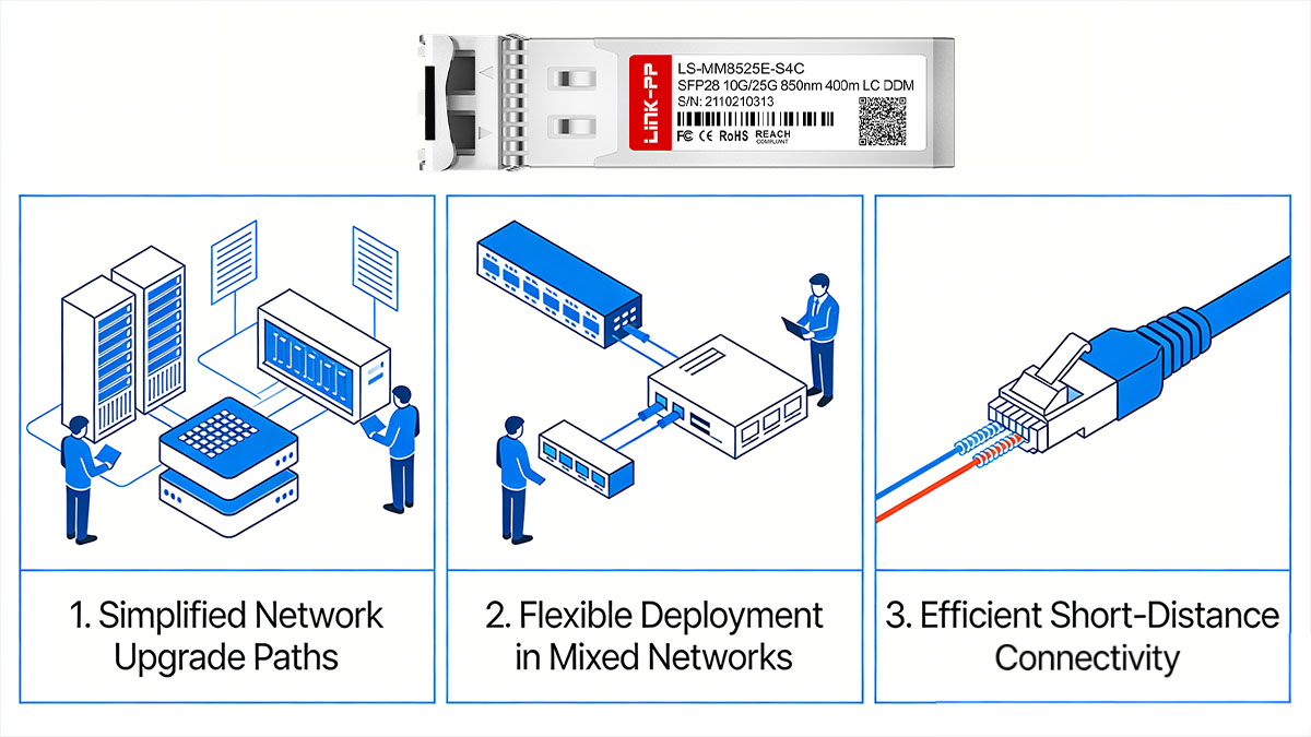 Advantages of Dual Rate 10 25GBASE CSR SFP Modules