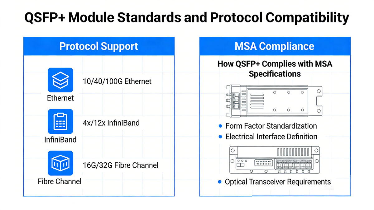 QSFP+ Module Standards and Protocol Compatibility