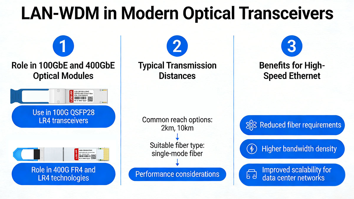 LAN-WDM in Modern Optical Transceivers