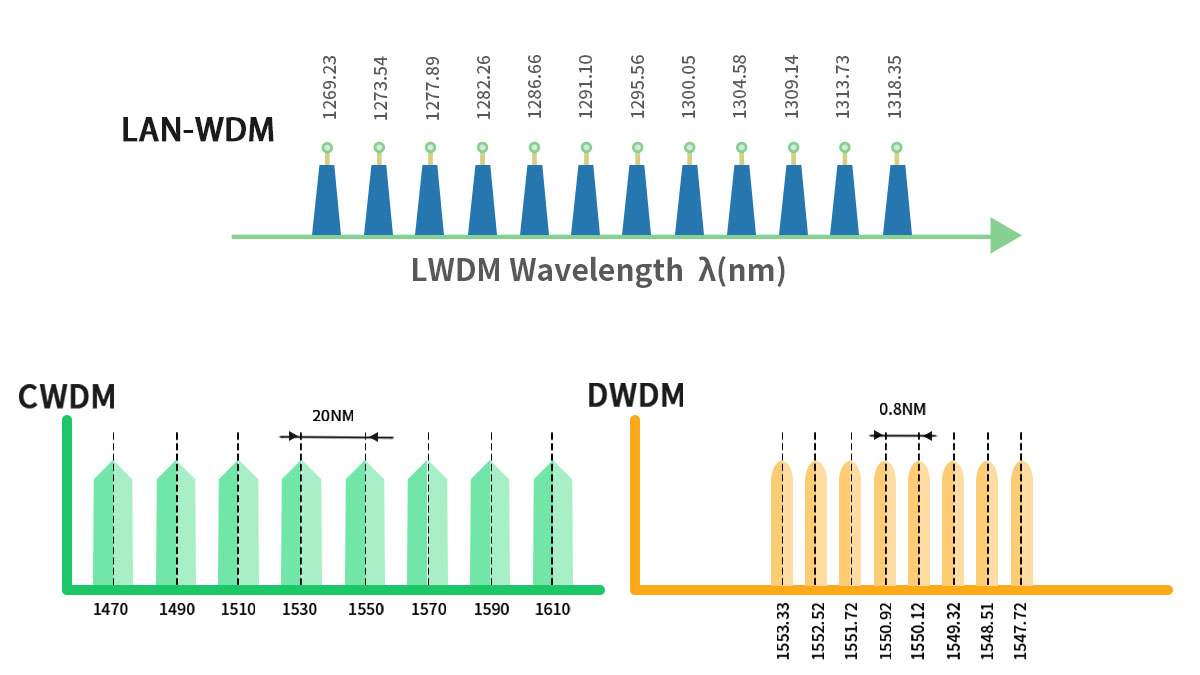 LAN-WDM vs CWDM vs DWDM