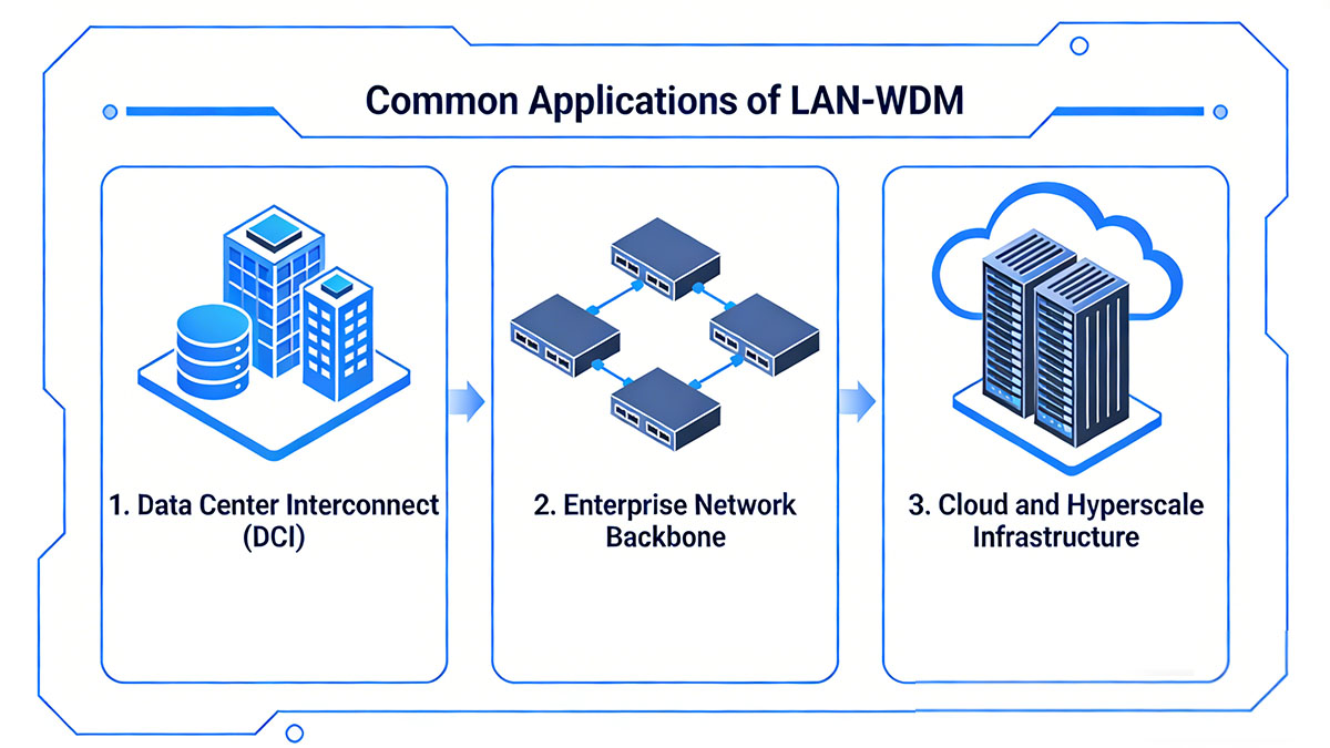 Common Applications of LAN-WDM