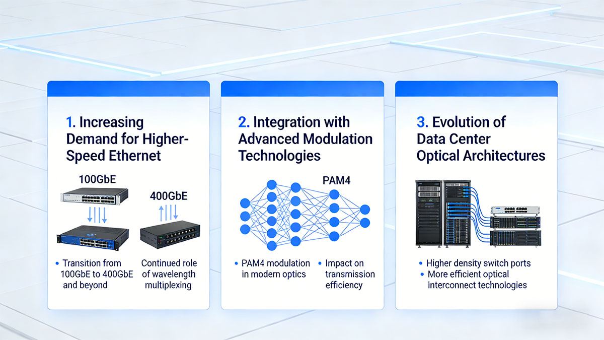 Future Trends of LAN-WDM in Optical Networking