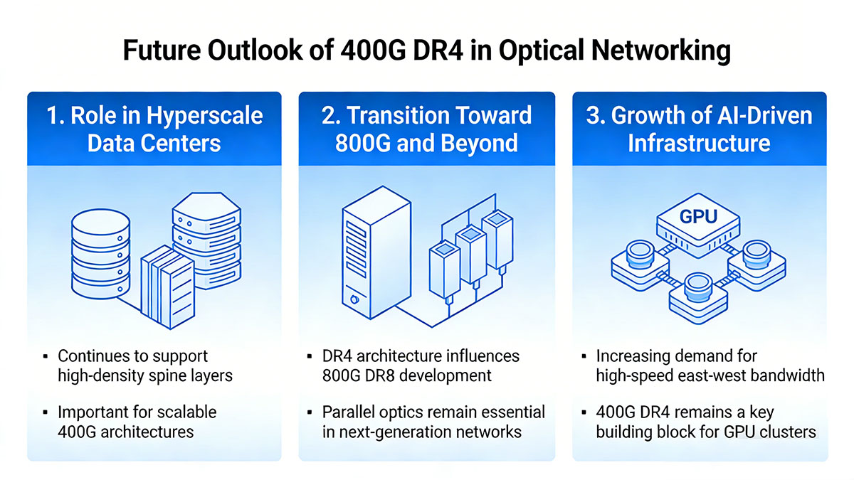 Future Outlook of 400G DR4 in Optical Networking