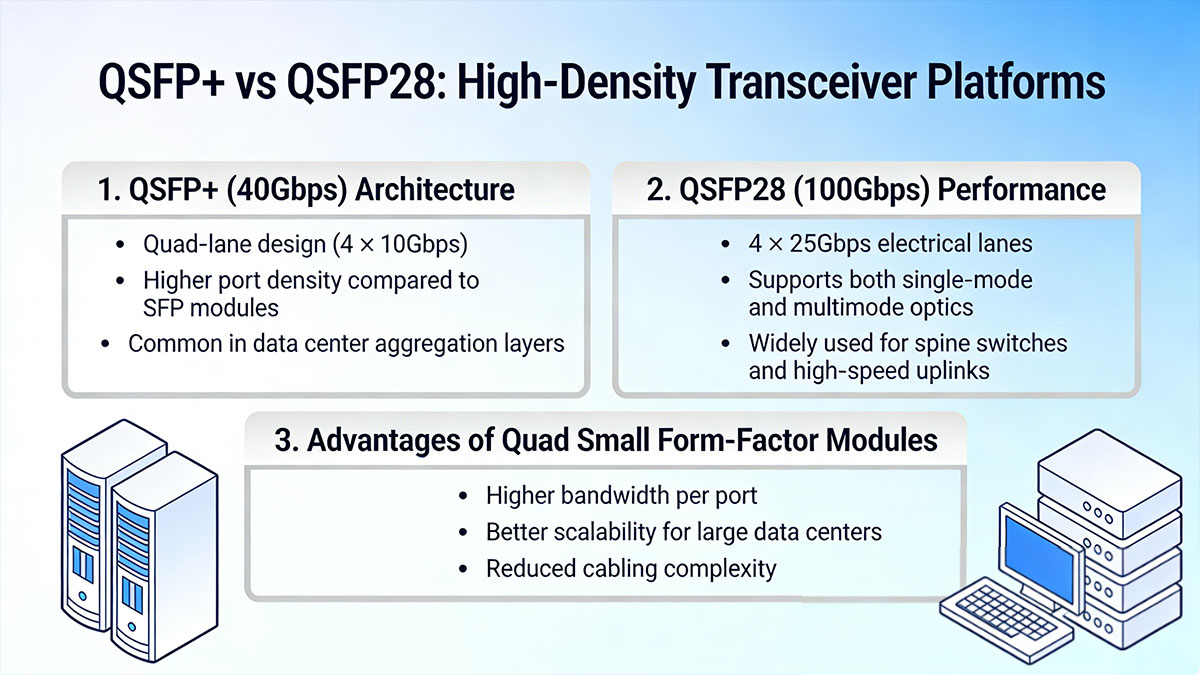 QSFP+ vs QSFP28: High-Density Transceiver Platforms
