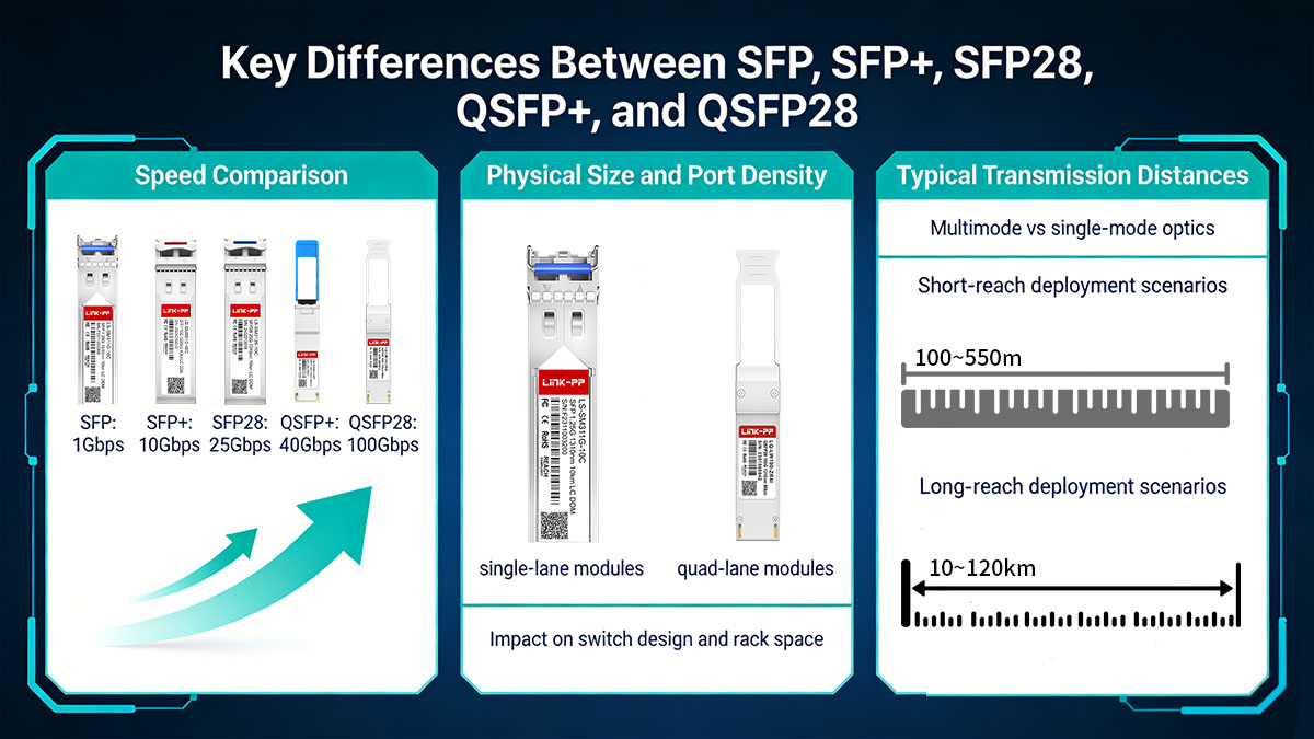 Key Differences Between SFP, SFP+, SFP28, QSFP+, and QSFP28