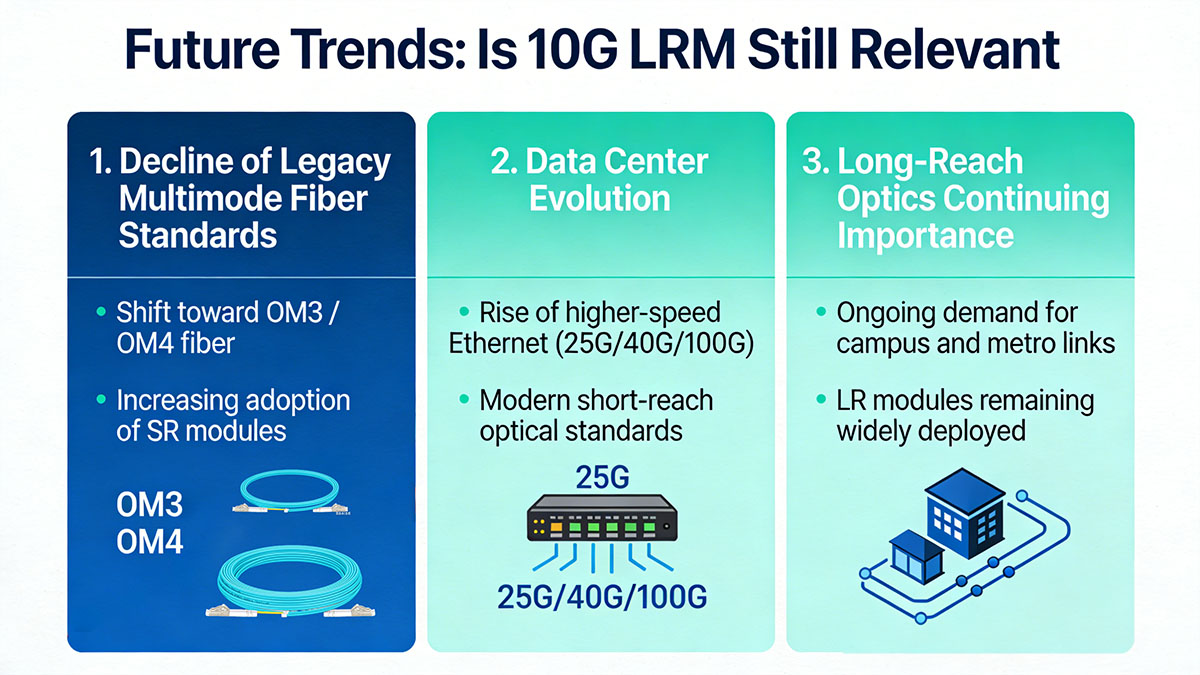 Future Trends: Is 10G LRM Still Relevant