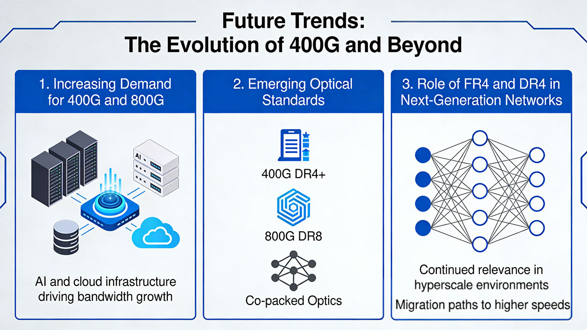 Future Trends: The Evolution of 400G and Beyond