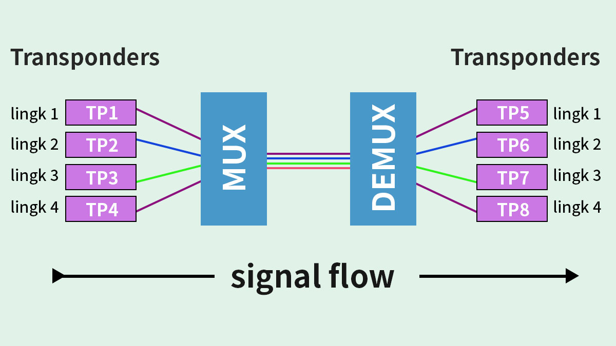 WDM Principles Behind 1000BASE-BX