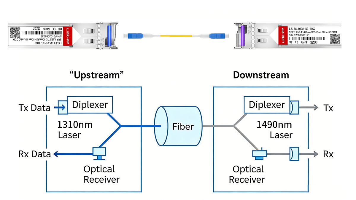 How Bidirectional Transmission Works on a Single Fiber