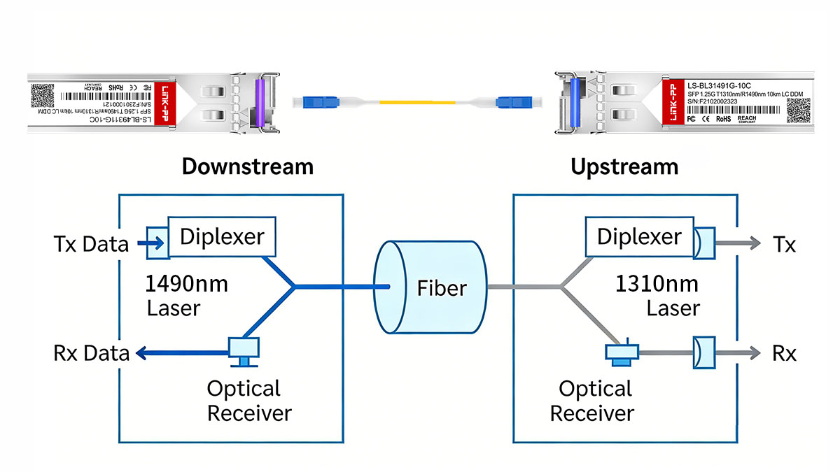 How 1000BASE-BX10-D Works in Single-Fiber Ethernet