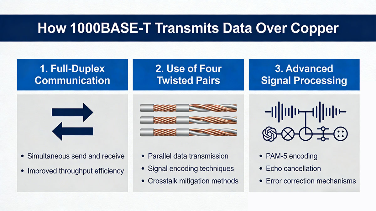 How 1000BASE-T Transmits Data Over Copper