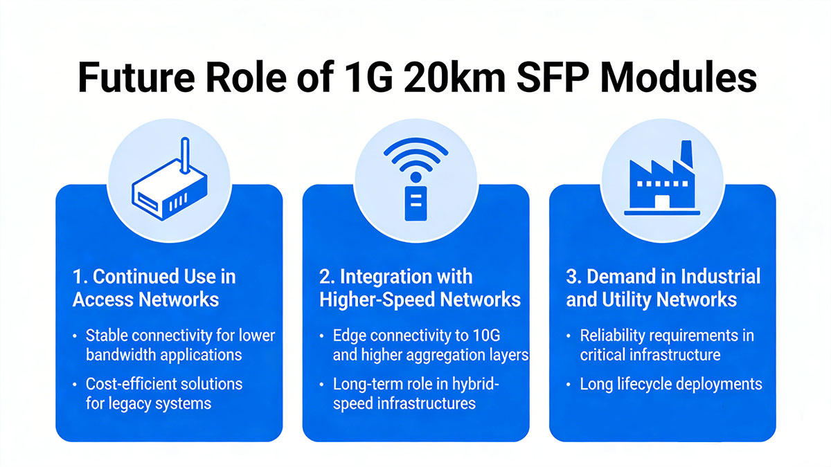 Future Role of 1G 20km SFP Modules
