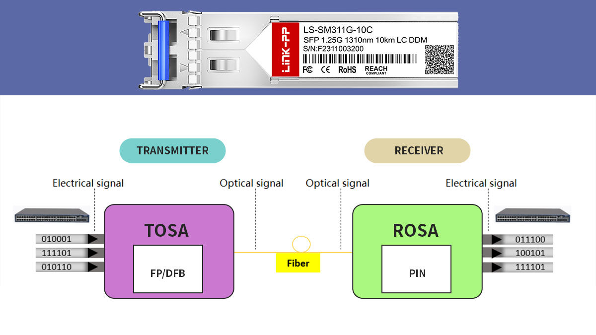 What Is SFP Technology