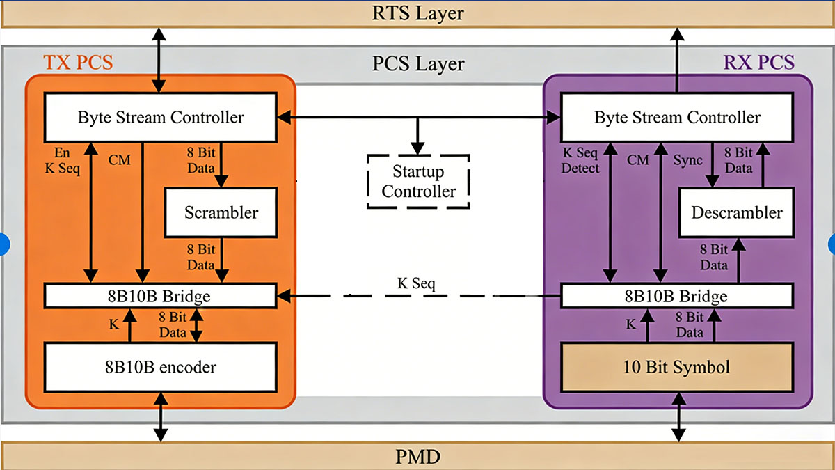 Understanding the PCS Sublayer