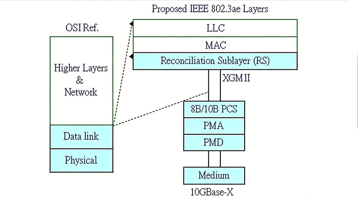 Core Architecture of 10GBASE-X PHY