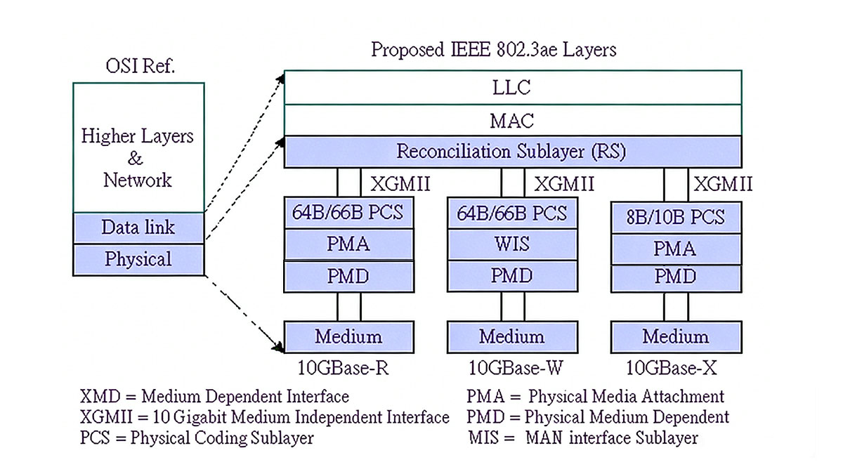Comparison with Other 10GbE PHYs
