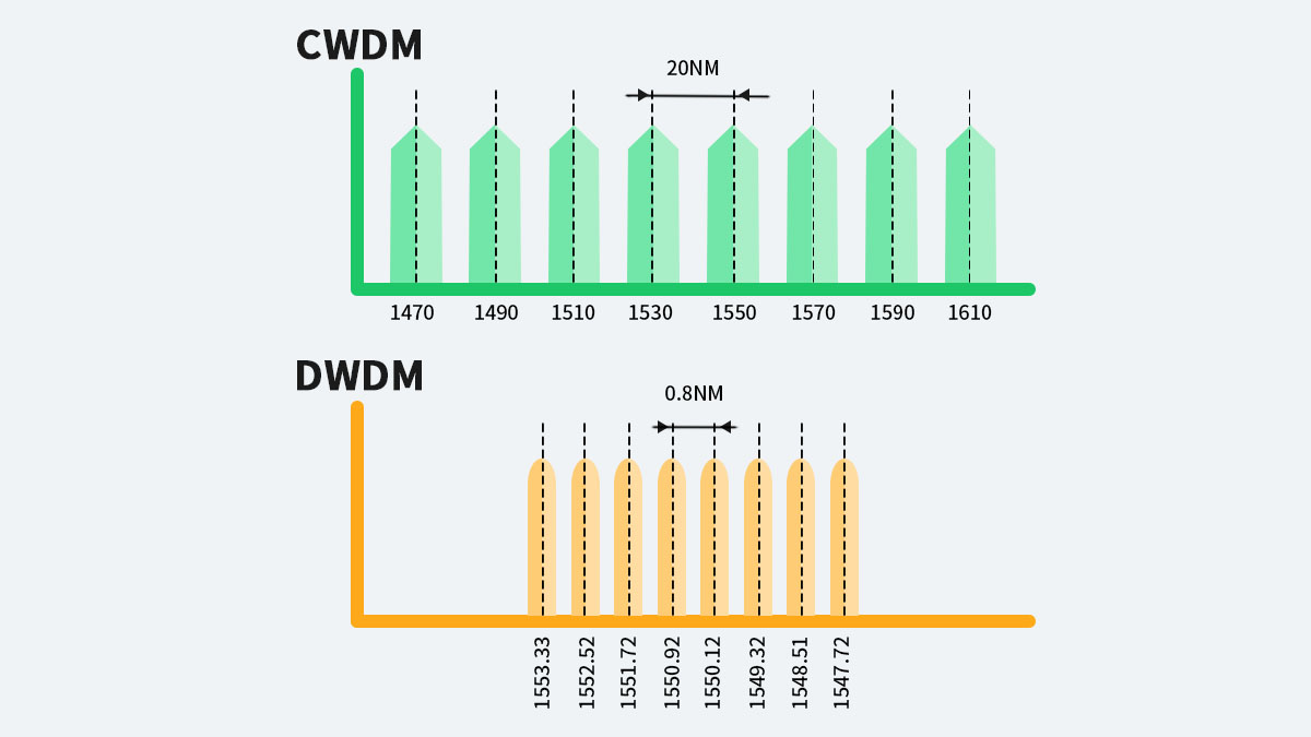 Fundamentals of WDM Technology