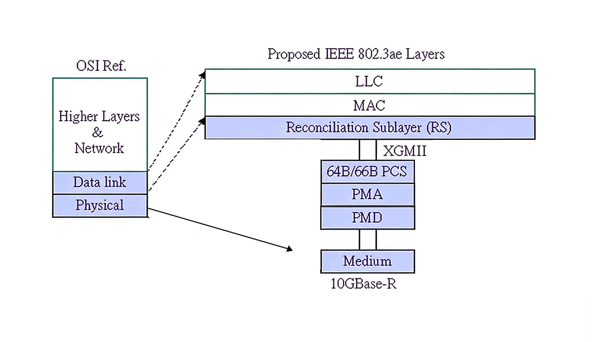Technical Architecture of 10GBASE-R