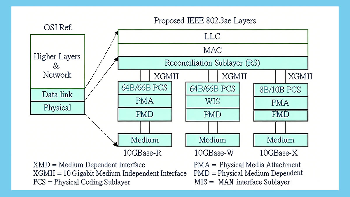 How 10GBASE-R Differs from Other 10GBASE Types