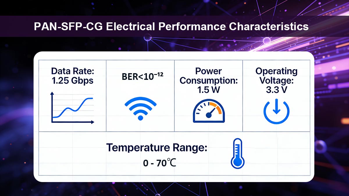 PAN-SFP-CG Electrical Performance Characteristics