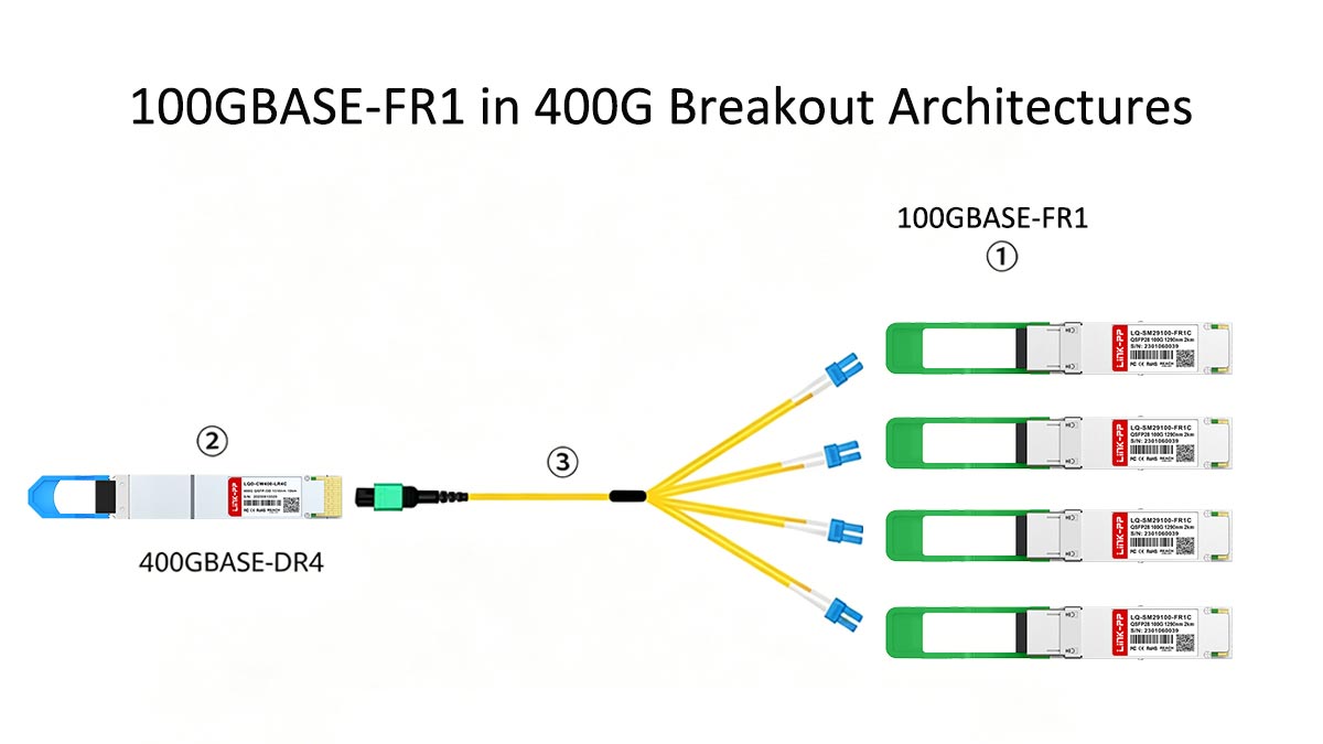 100GBASE-FR1 in 400G Breakout Architectures