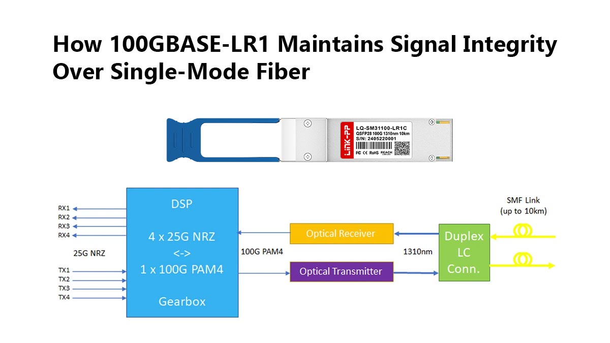 Come 100GBASE-LR1 mantiene l'integrità del segnale su fibra monomodale