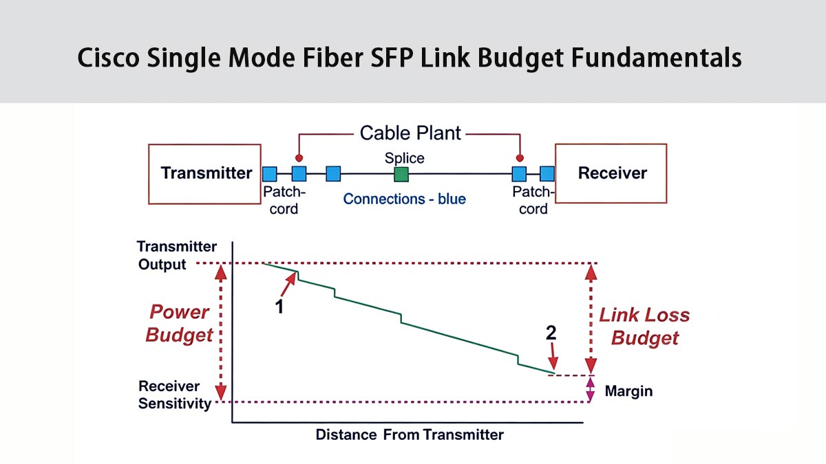 Principes fondamentaux du bilan de liaison des modules SFP monomodes Cisco