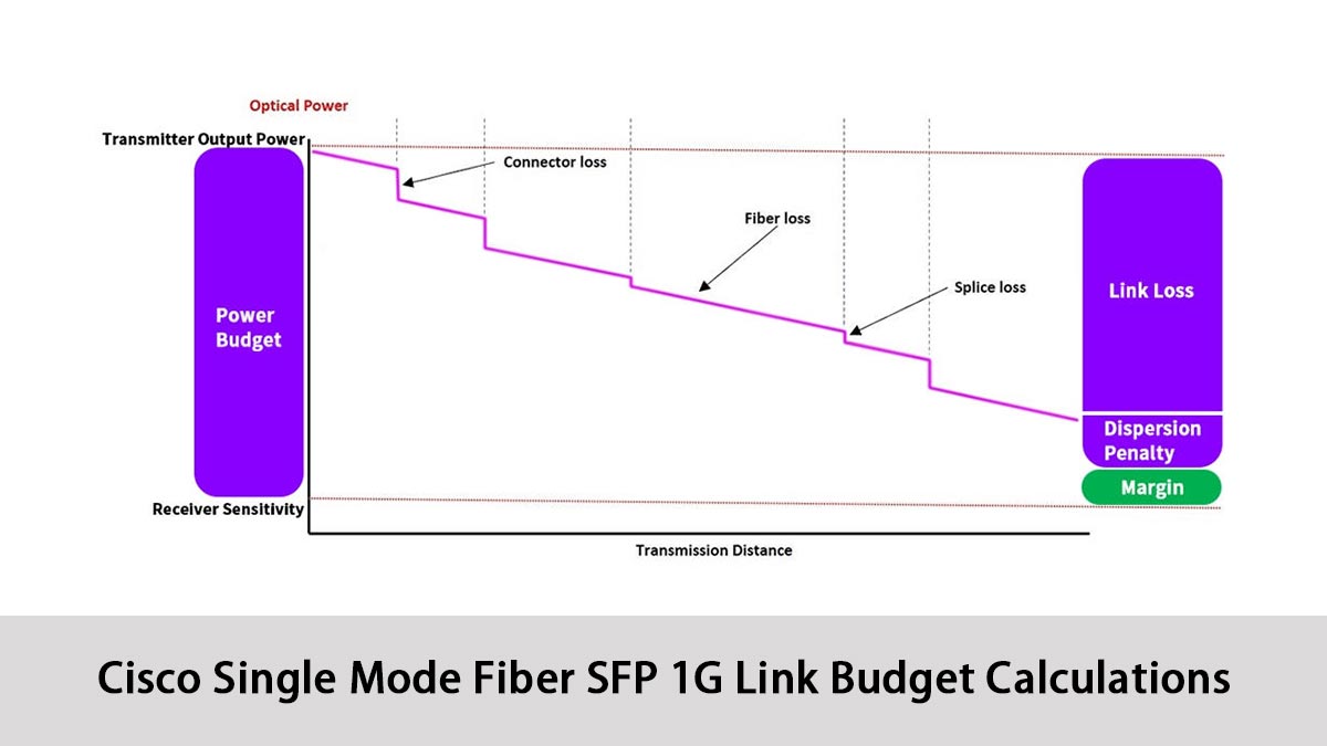 Calculs du bilan de liaison Cisco pour les modules SFP monomodes 1G