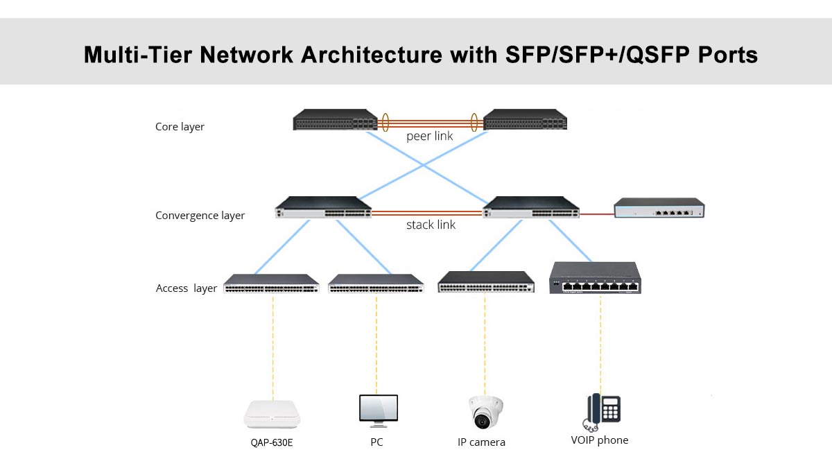 Architecture réseau multi-niveaux avec ports SFP, SFP+ et QSFP