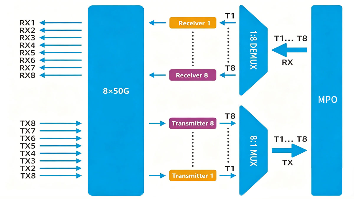 How 400G-SR8 Works (Architecture Overview)