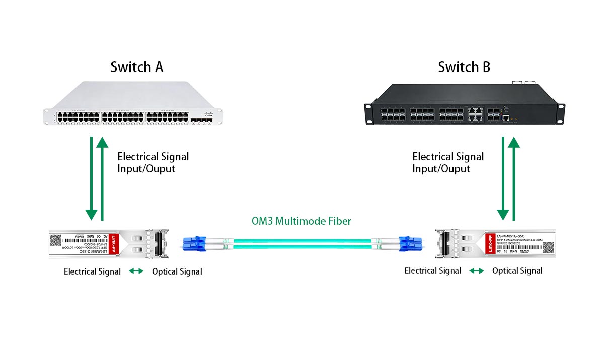 Aspectos físicos básicos de las conexiones SFP a SFP