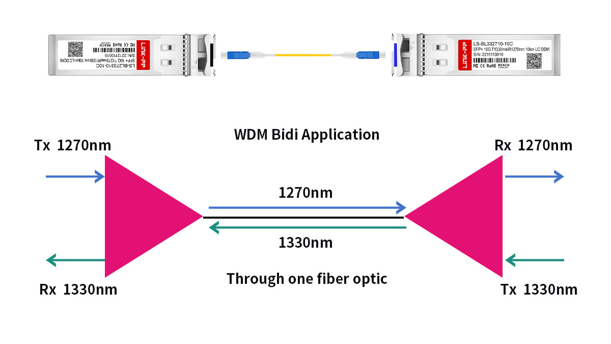 Decifrando os fundamentos da tecnologia BiDi 10G SFP