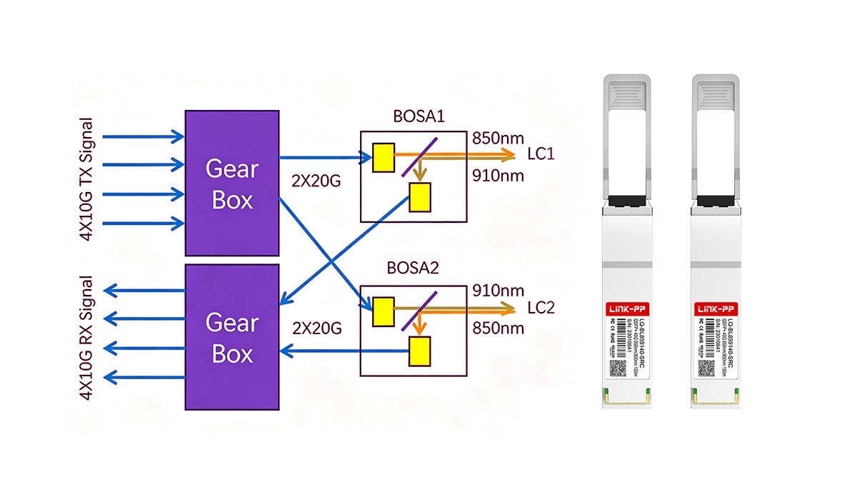 O que é 40GBASE-SRBD?