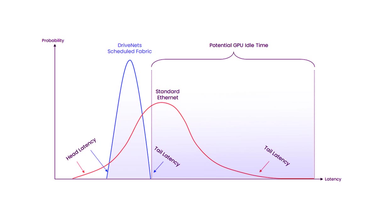 How to Design a Low-Latency AI Fabric