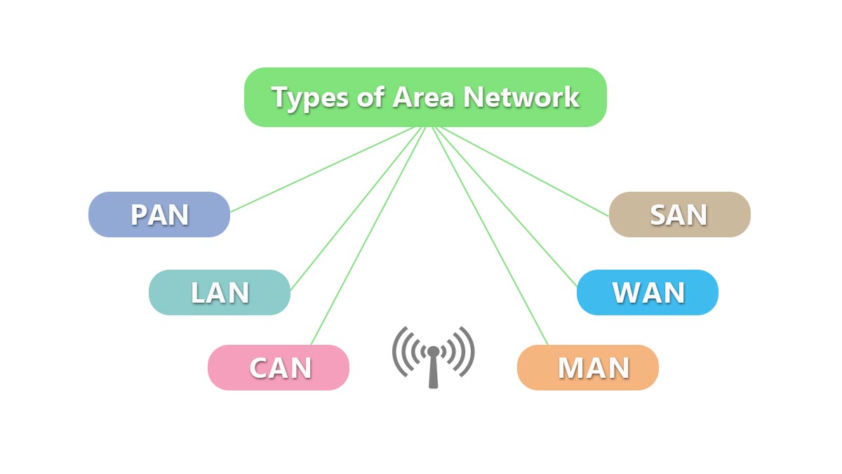 What Are the Types of Area Network?
